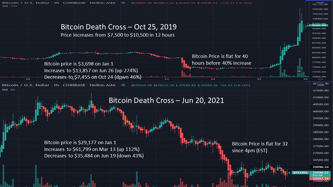Comparing 2021 and 2019 Bitcoin Death Cross days